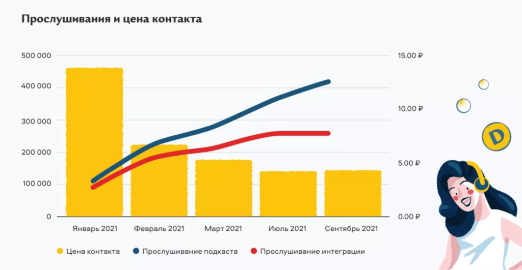 Профит от интеграции с подкастом схож с ростом органического трафика: на старте у обоих очень высокая цена контакта, но со временем, если подкаст качественный и хорошо зашел аудитории, число прослушиваний увеличивается, а цена контакта снижается.