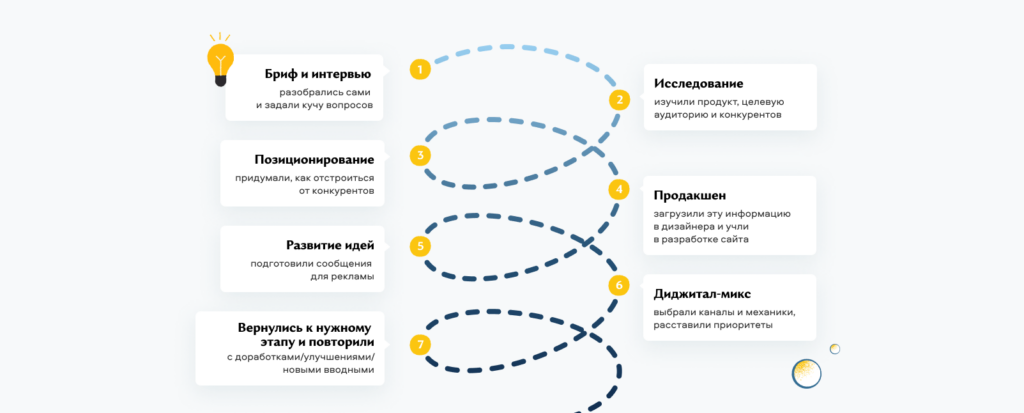 В случае с «Орион Фарма» обязанности product owner на себя взяли мы и стали единой продуктовой командой с заказчиком.